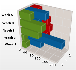 Shows a 3D Bar Chart that is based on the data listed above.