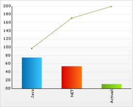 Shows a Pareto Chart based on the data listed in the table above.