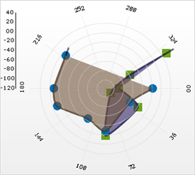 Shows a Polar Chart based on the data listed in the table above.