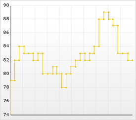 Example of a Step Line Chart.