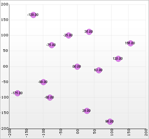 Shows a 2D Bubble Chart based on the code listed above.