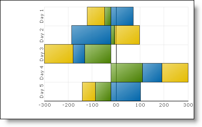 Shows a 2D Stacked Bar Chart based on the postive and negative data listed in the table above.