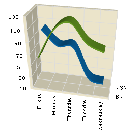 example ultrachart's 3D spline chart type