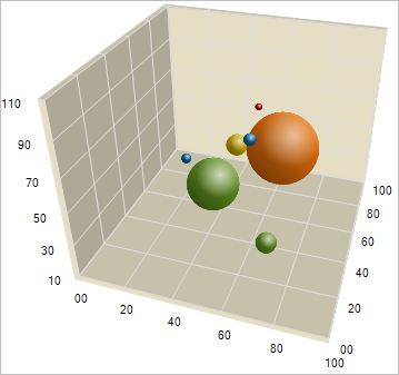 Shows a 3D Bubble Chart based on the data listed in the table above.