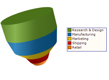 Example of a 3D Funnel Chart.