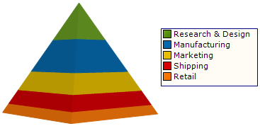 Example of a 3D Pyramid Chart.