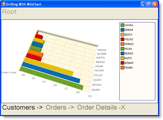 3D Bar Chart that is the root of the drilldown.