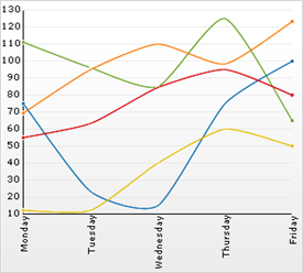 Shows a 2D Spline Chart based on the data listed in the table above.