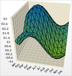 Shows a 3D Heat Map Chart based on the data listed above in the table.