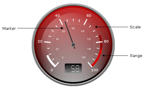 Shows key parts of a radial gauge.