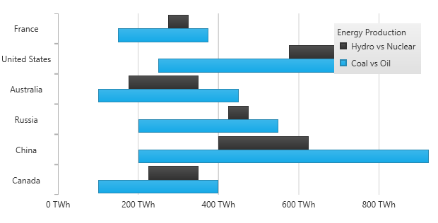 Using xamDataChart Range Bar Series  01.png
