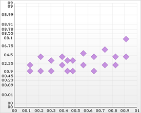 Shows a Probability Chart based on the data listed in the table above.