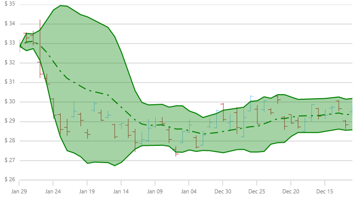 xamDataChart BollingerBandsOverlay.png