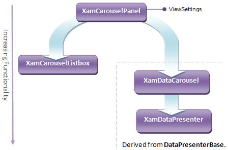 Conceptual Carousel Control Diagram