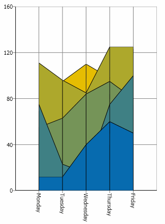 example of xamchart's 2D area chart