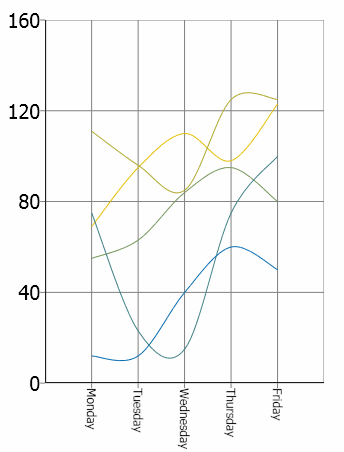 example of xamchart's 2D spline chart