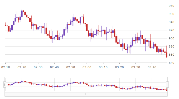 financialchart wpf livedata.png