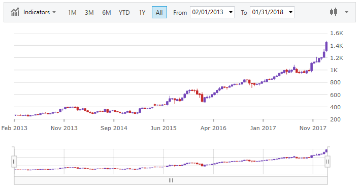 financialchart wpf singledata.png