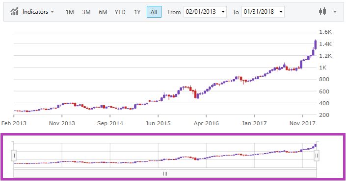 financialchart wpf zoompane.png