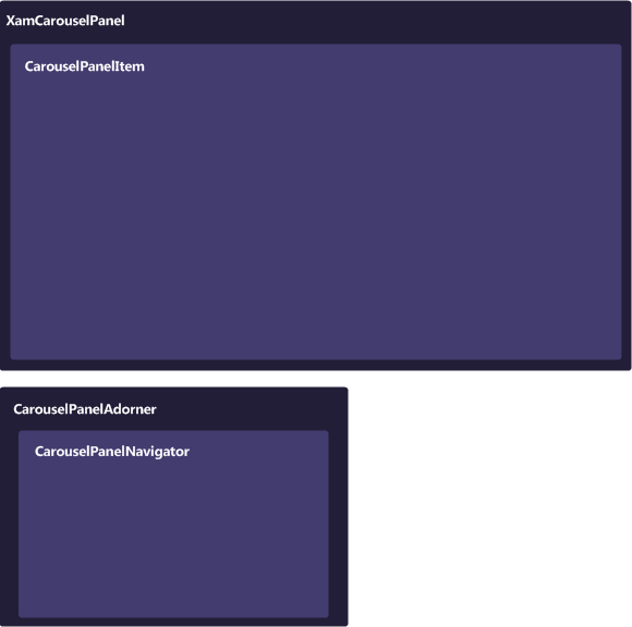 xamcarouselpanel composition diagram