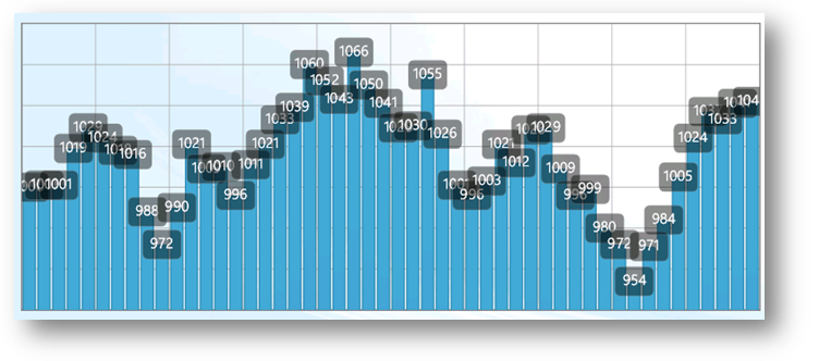 xamDataChart Marker Values 01.png