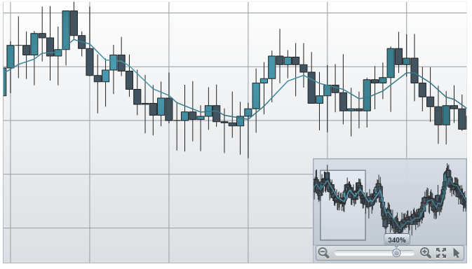 xamDataChart Navigating Chart Using Overview Plus Detail Pane 1.png