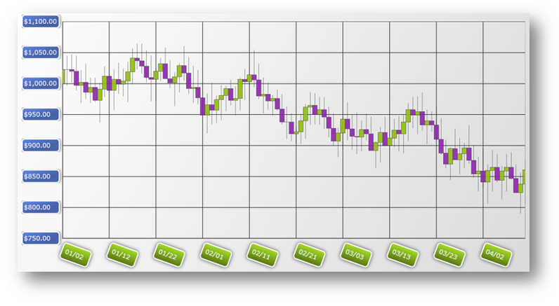 xamWebDataChart Axes Axis Label Templates 01.png