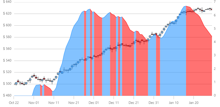 xamDataChart PercentageVolumeOscillatorIndicator.png