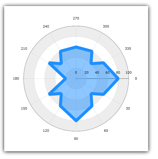 xamDataChart Polar Series 01.png