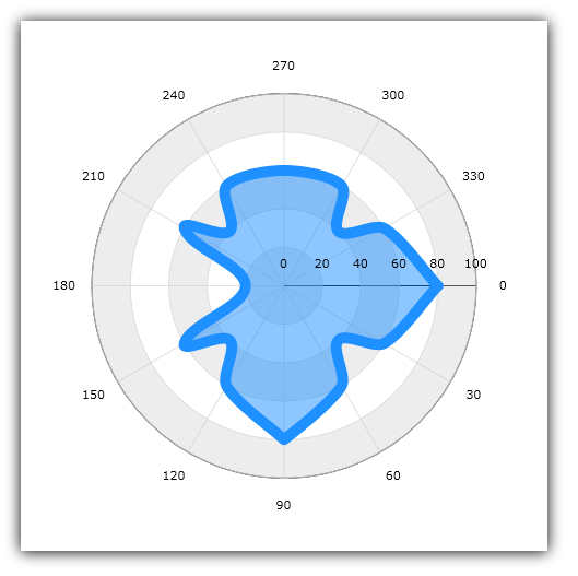 xamDataChart Polar Spline Area Series 01.png