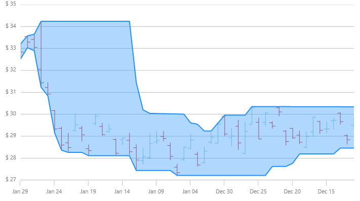 xamDataChart PriceChannelOverlay.png