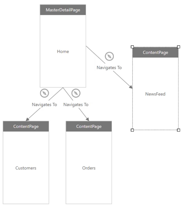 Mapa de aplicaciones Xamarin