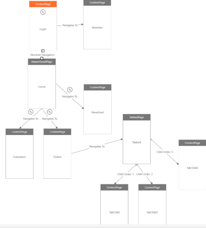 Mapa de aplicaciones Xamarin