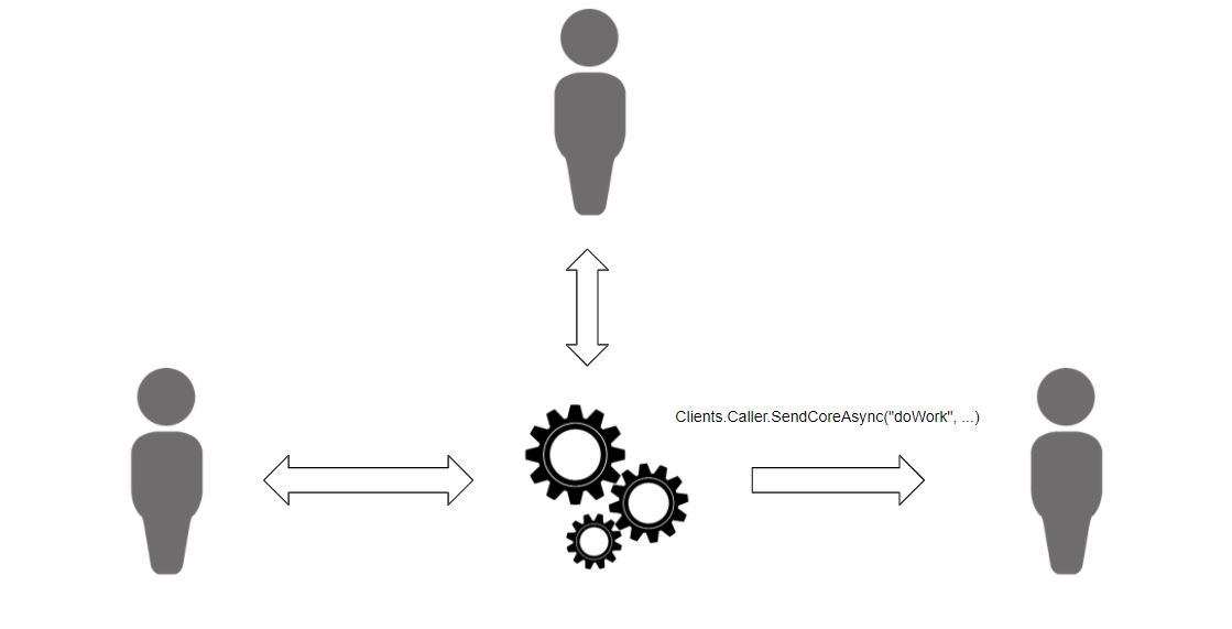 Configuración de SignalR Hub con personas que llaman