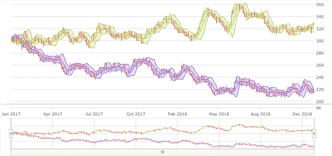 React Charts Panorámica y zoom interactivos